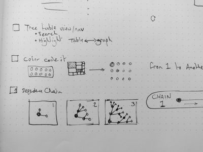 Building a mini-roadmap for the dependence graph experience