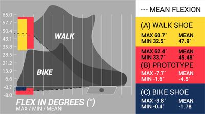 Testing Results show the prototype performed comparably to a cycling shoe and a trail runner