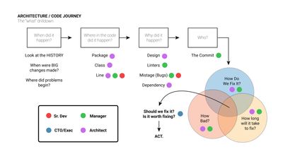 Architecture / Code Journey — the 'what' drilldown
