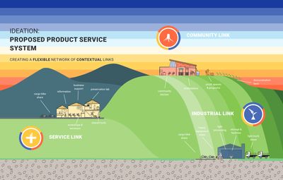 Concept illustration - 3 types of food hubs — links to connect industry, service providers and communities