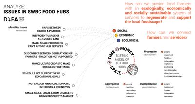 Interior spread - ISSUES IN SWBC FOOD HUBS