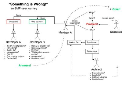 Something is Wrong! — an SMP user journey