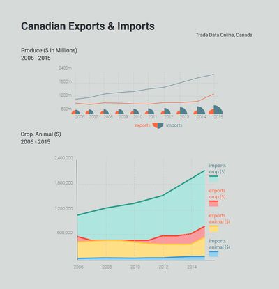 Data visualizations for Canadian Exports & Imports