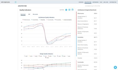 Architecture metrics