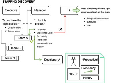 Staffing Discovery — Executive and Manager journey